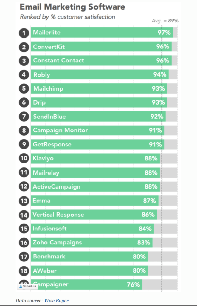 mailerlite vs mailchimp vs convertkit customer support satisfaction-min