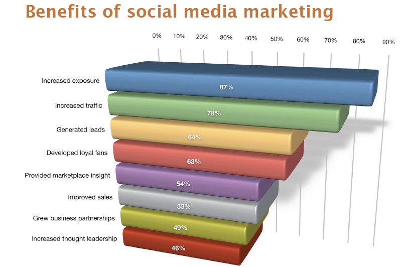 Benefits of social media marketing