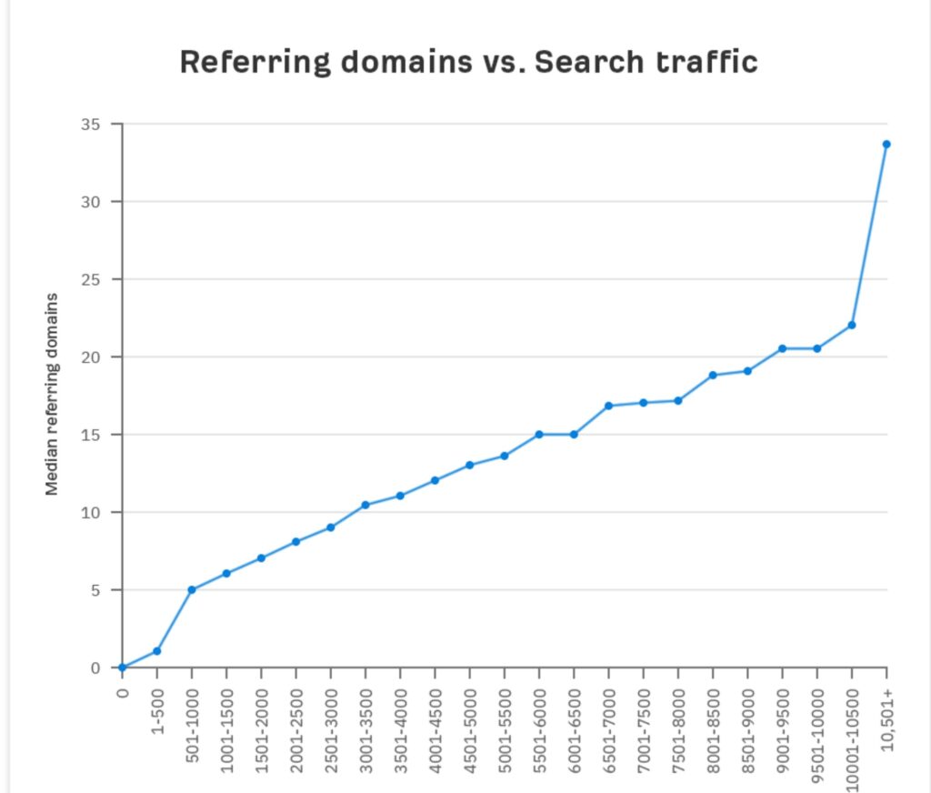 Ahrefs study referring domains and organic traffic.