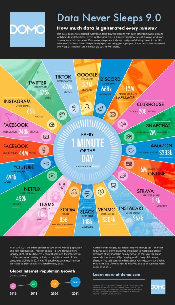 How much data is produced in a minute