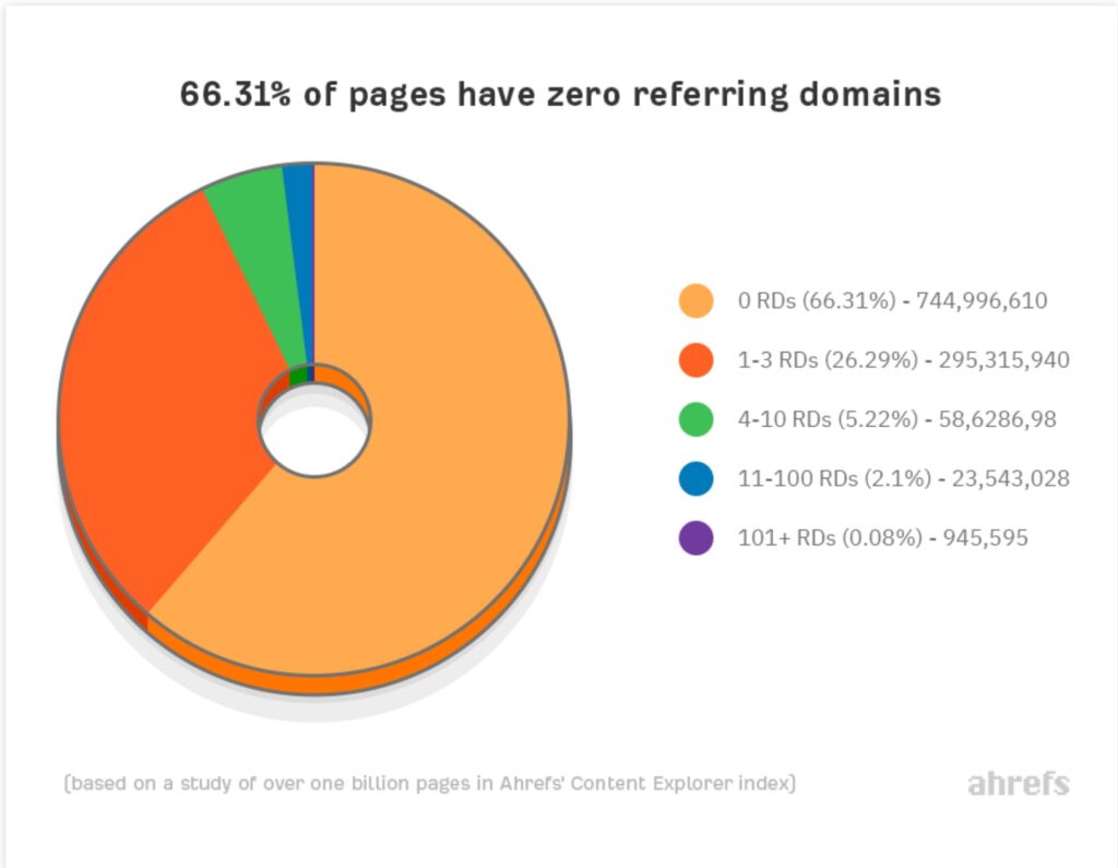 PErcent of sites with no referring domains