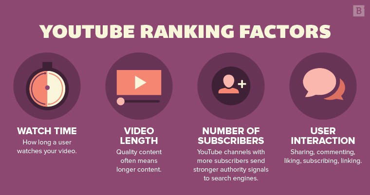How to grow Youtube channel fast - Youtube ranking factors