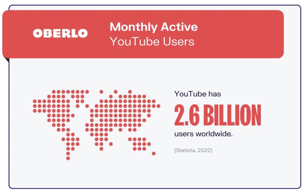 Youtube- second-most-popular-social-media-platform