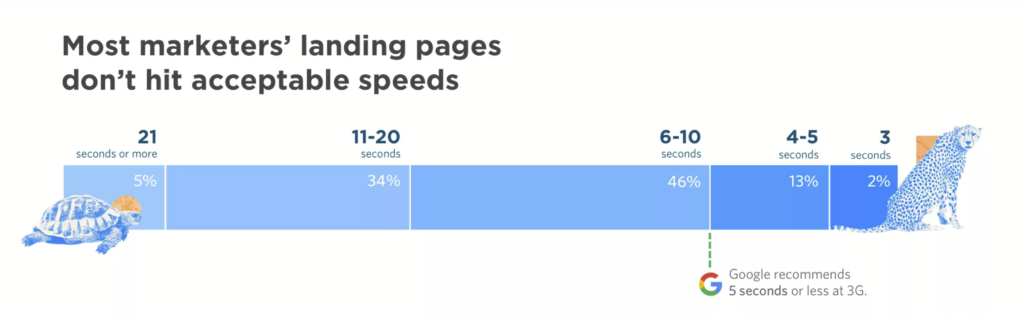 SaaS Lead Generation Strategies: watch your pages speed