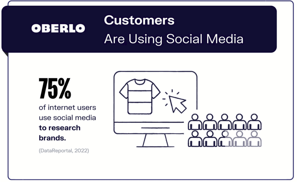 Social Media statistics - 75% of users go to social media to search brands