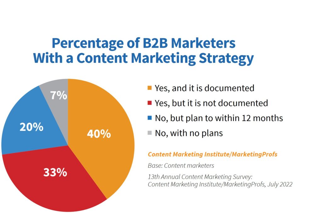 Content strategy statistics