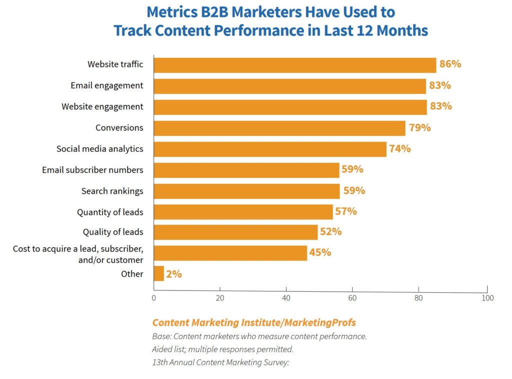 Metrics used to evaluate content performance