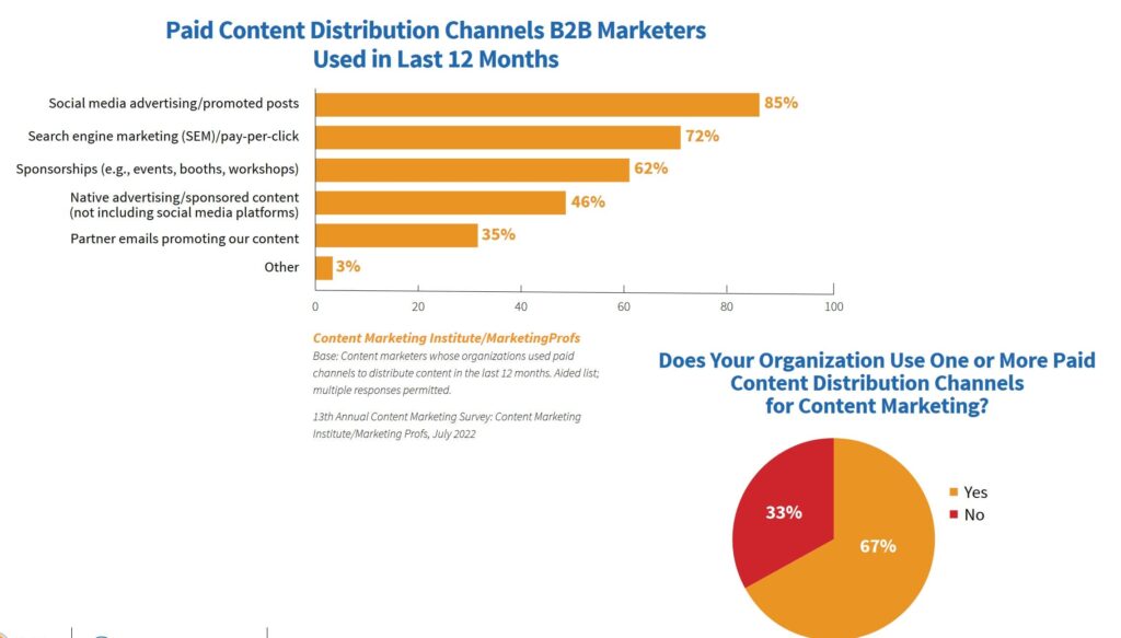 What are the steps of a content strategy - paid content distribution statistics