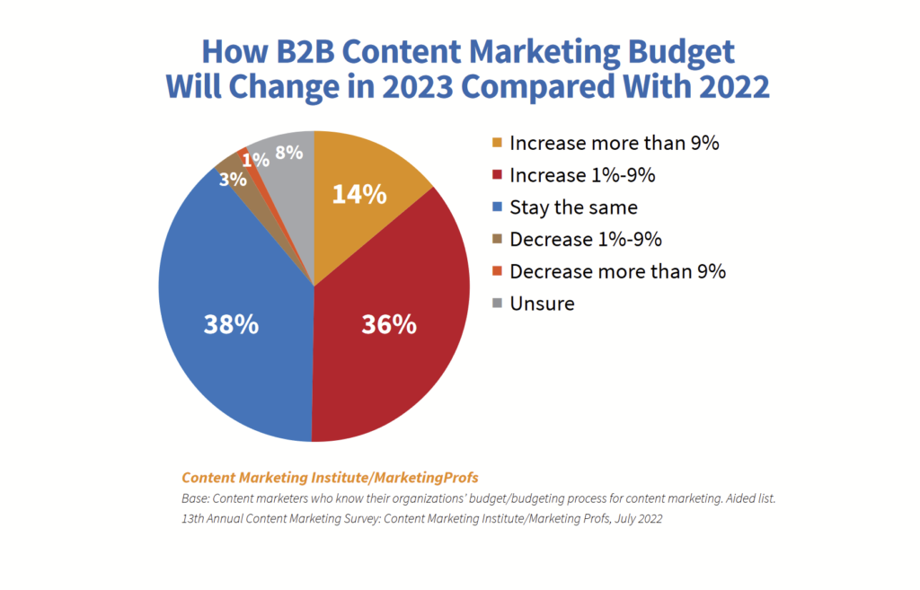 Content MArketing budget