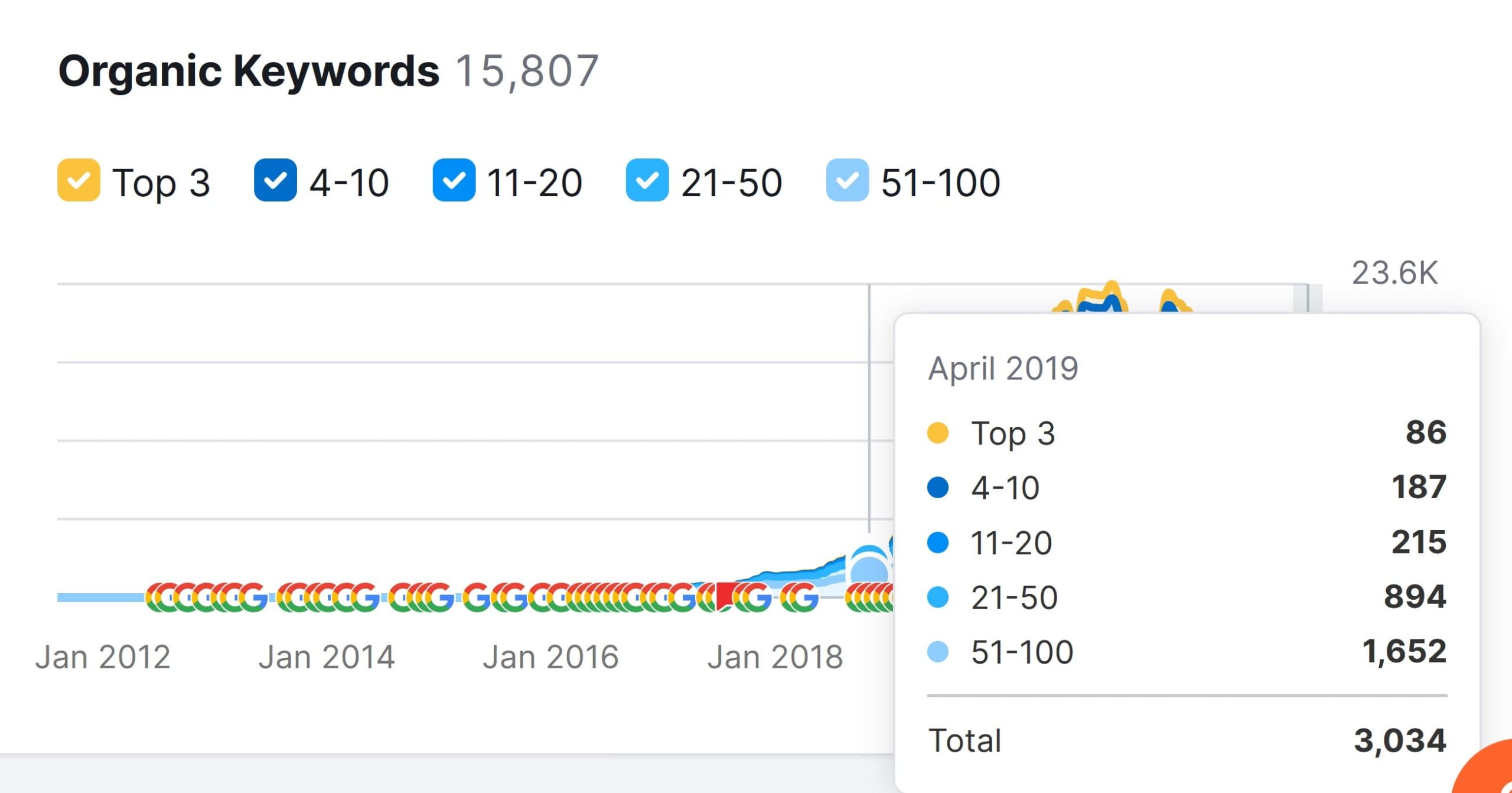 Content consultancy organic keywords end