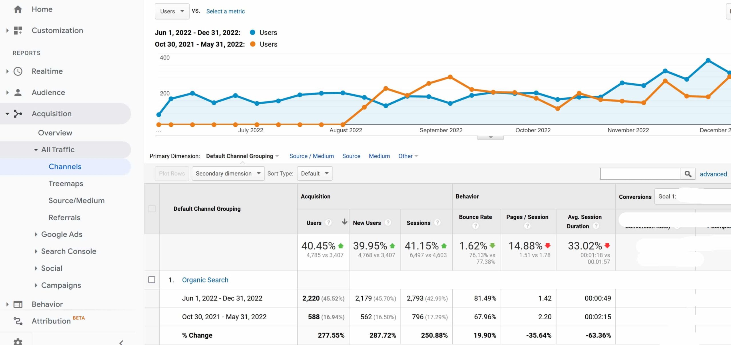 GA before and after the SEO optimization content strategy consulting services