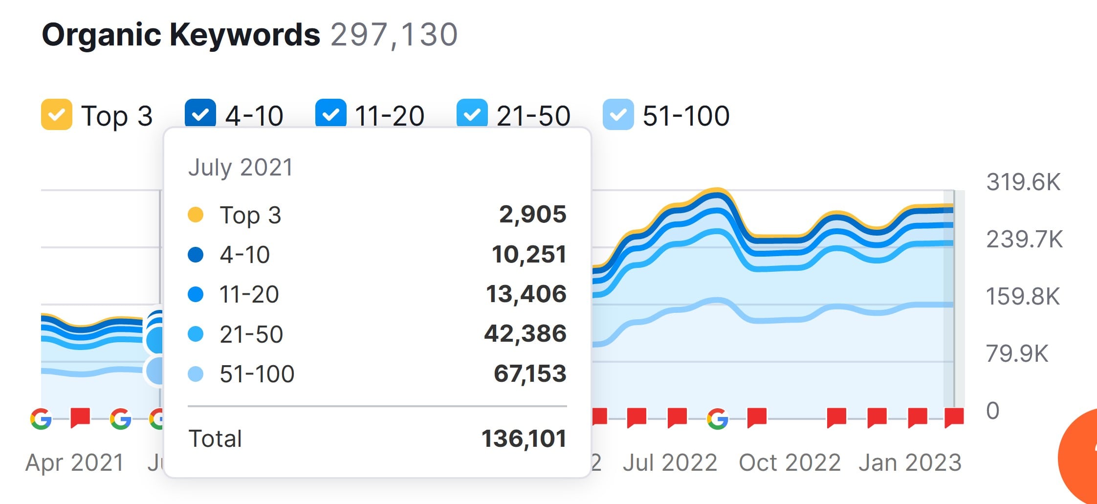 Organic KEywords July 2021