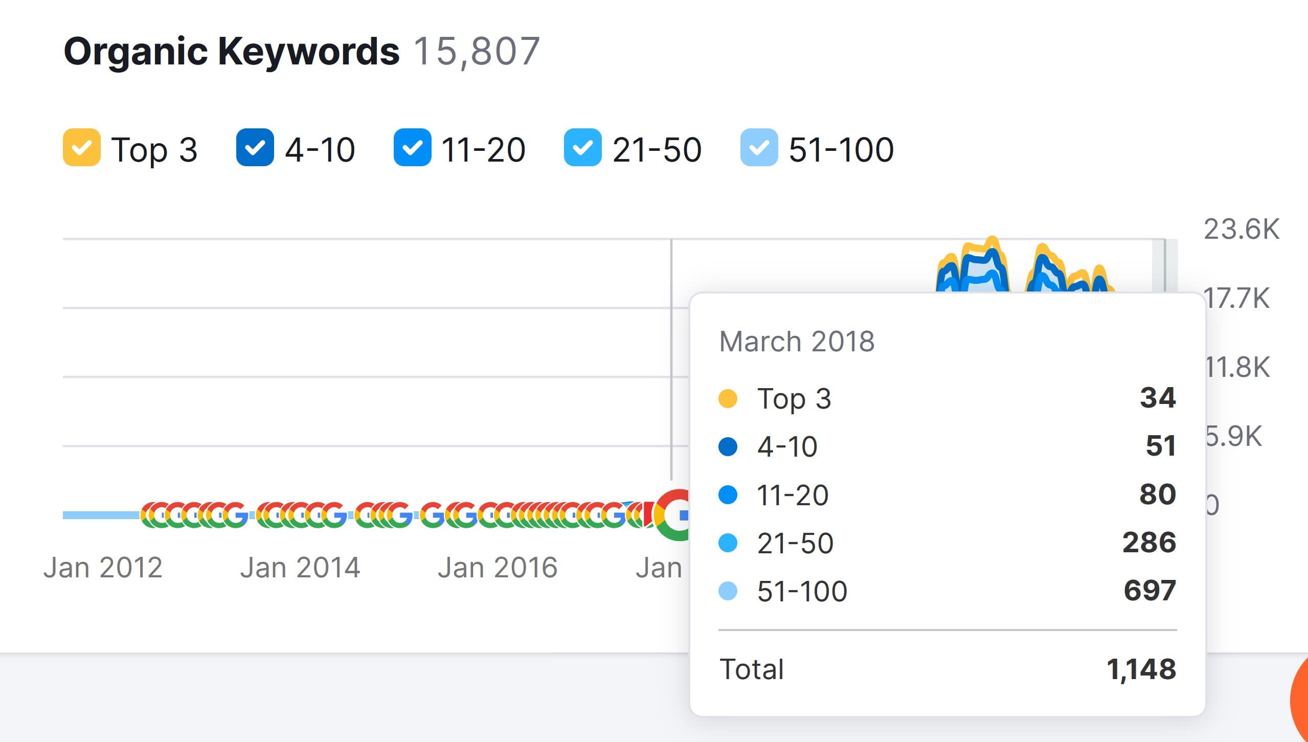 Organic keywords content strategy consulting start