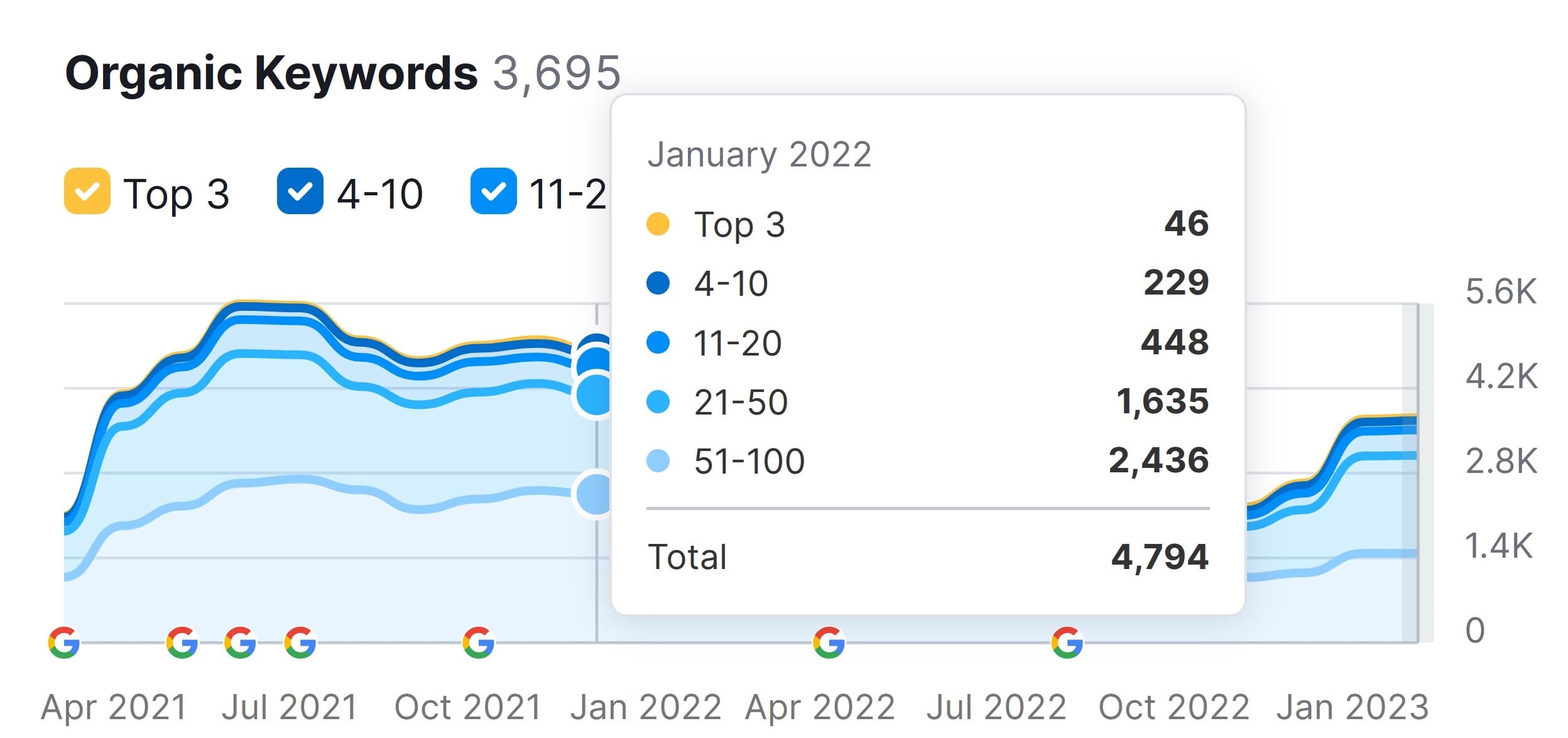 Organic keywords end collab