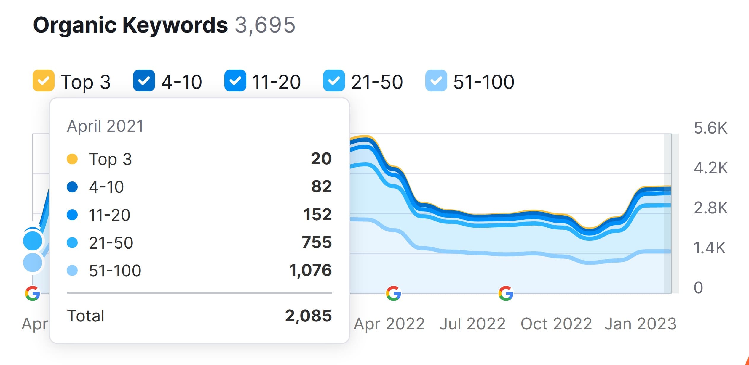 Organic keywords start content strategy consultancy