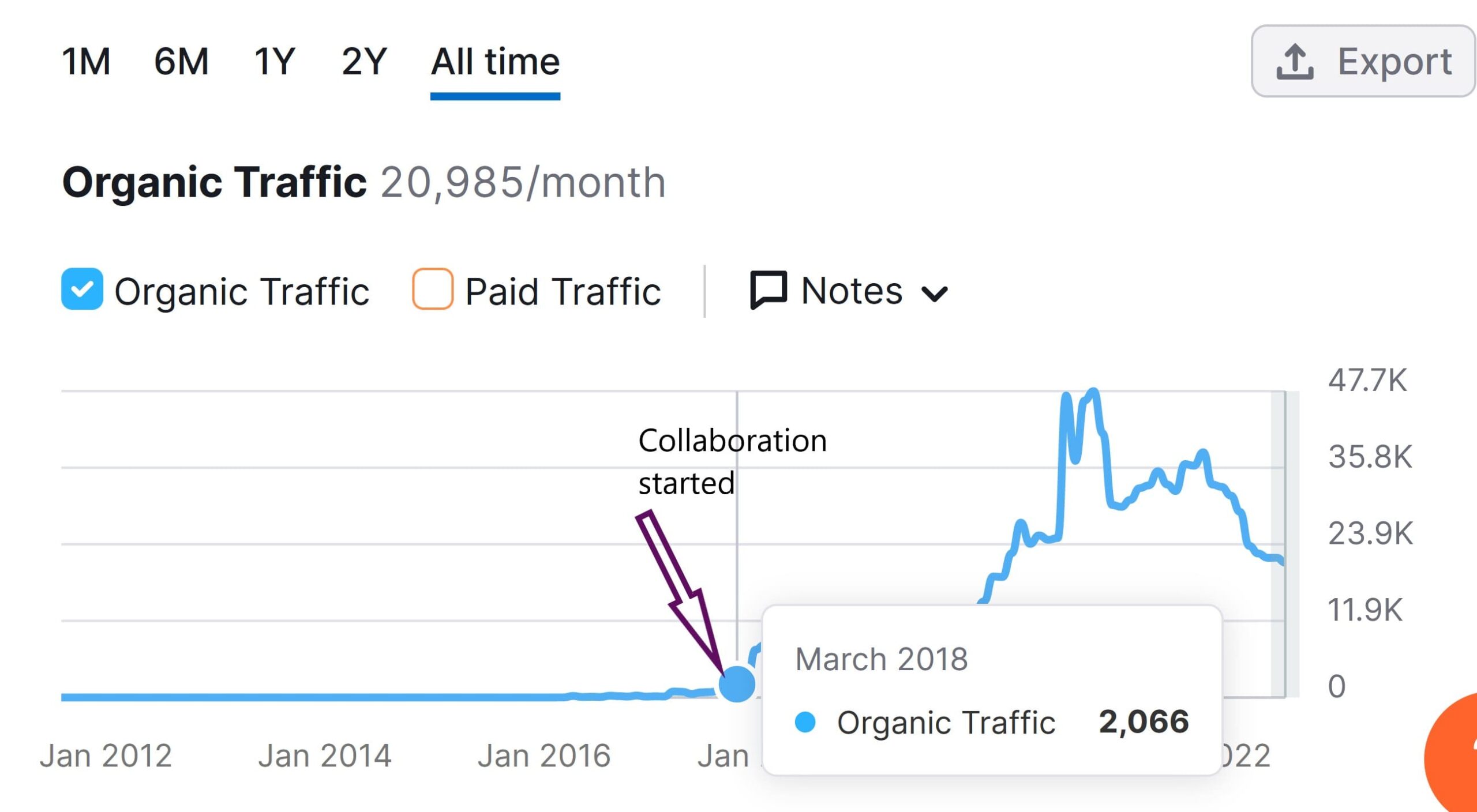 Organic traffic content strategy start