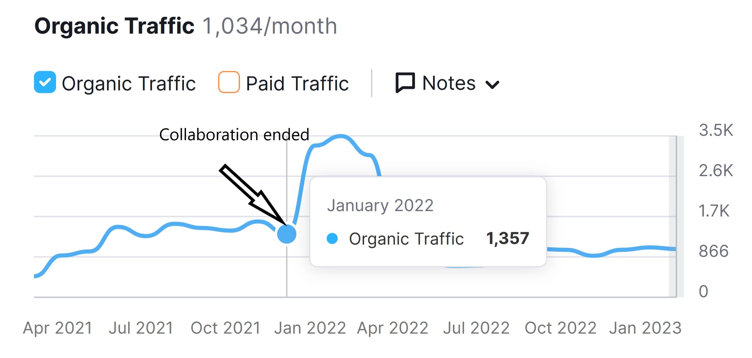 Organic traffic end collab