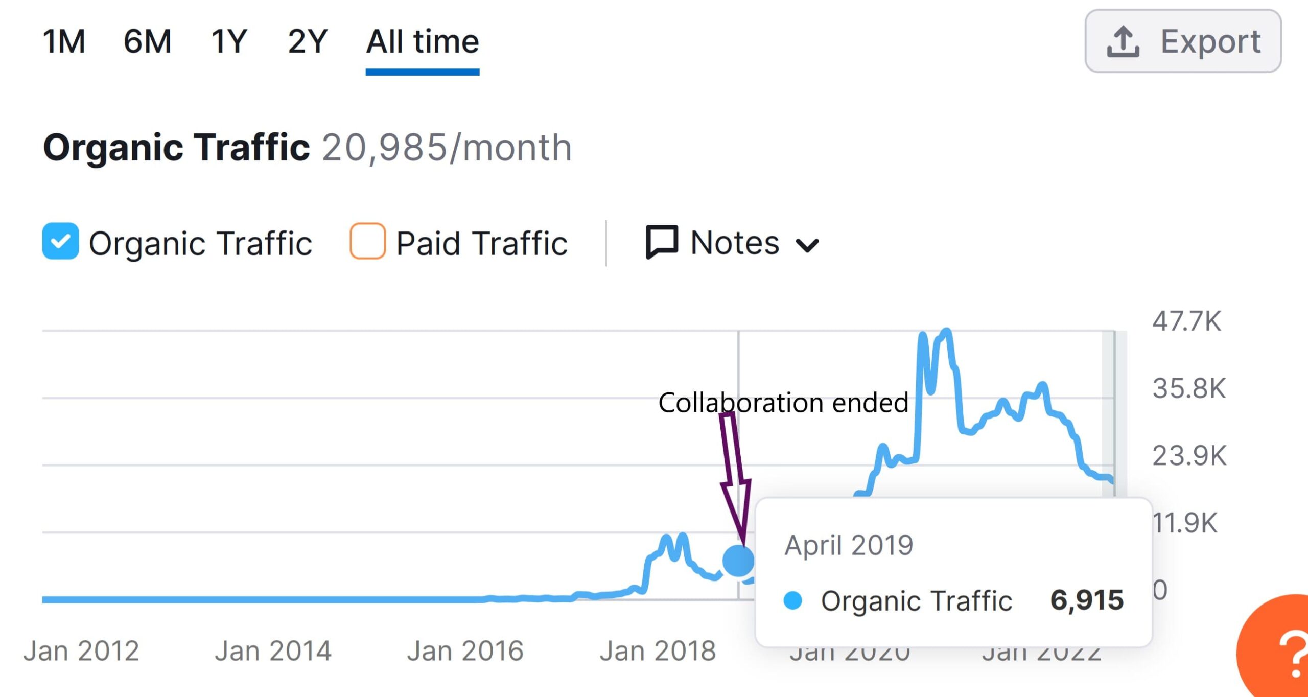 Organic traffic end of collaboration