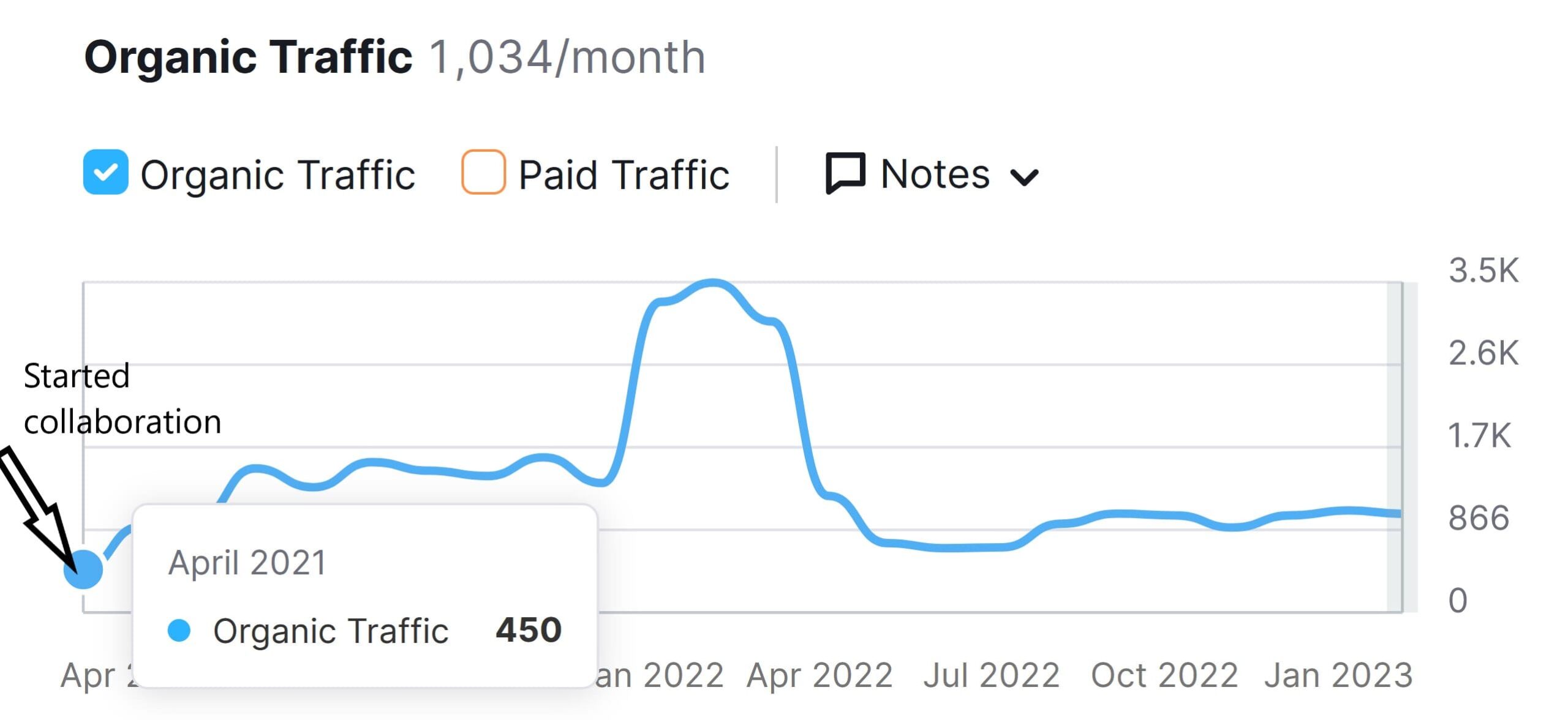 Traffic at the beginning of the collaboration