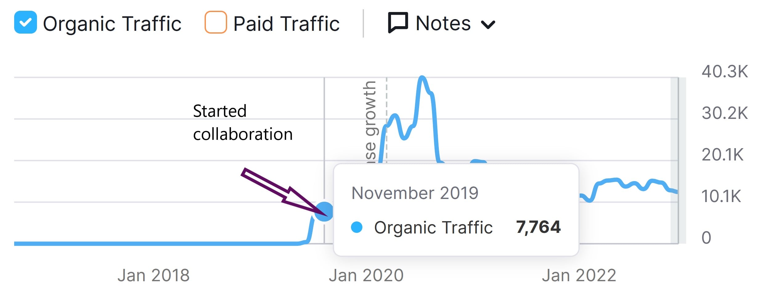 Organic traffic start