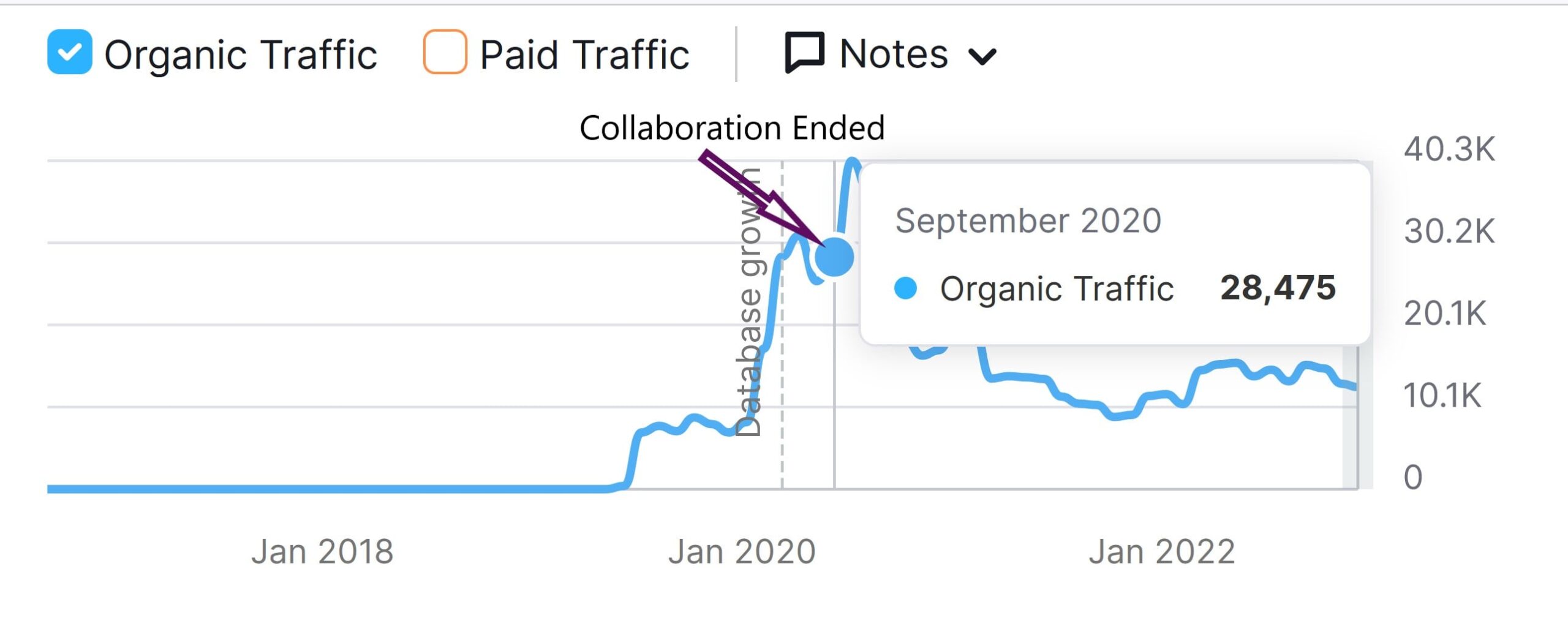Successful content strategy services collaboration organic traffic end