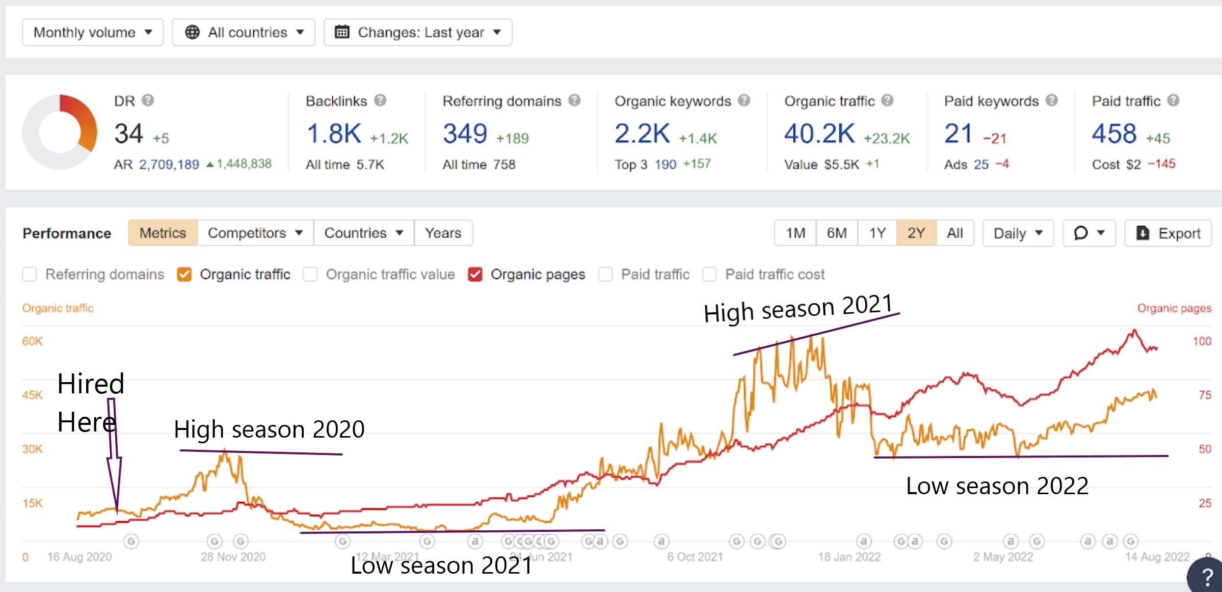Traffic and organic pages evolution