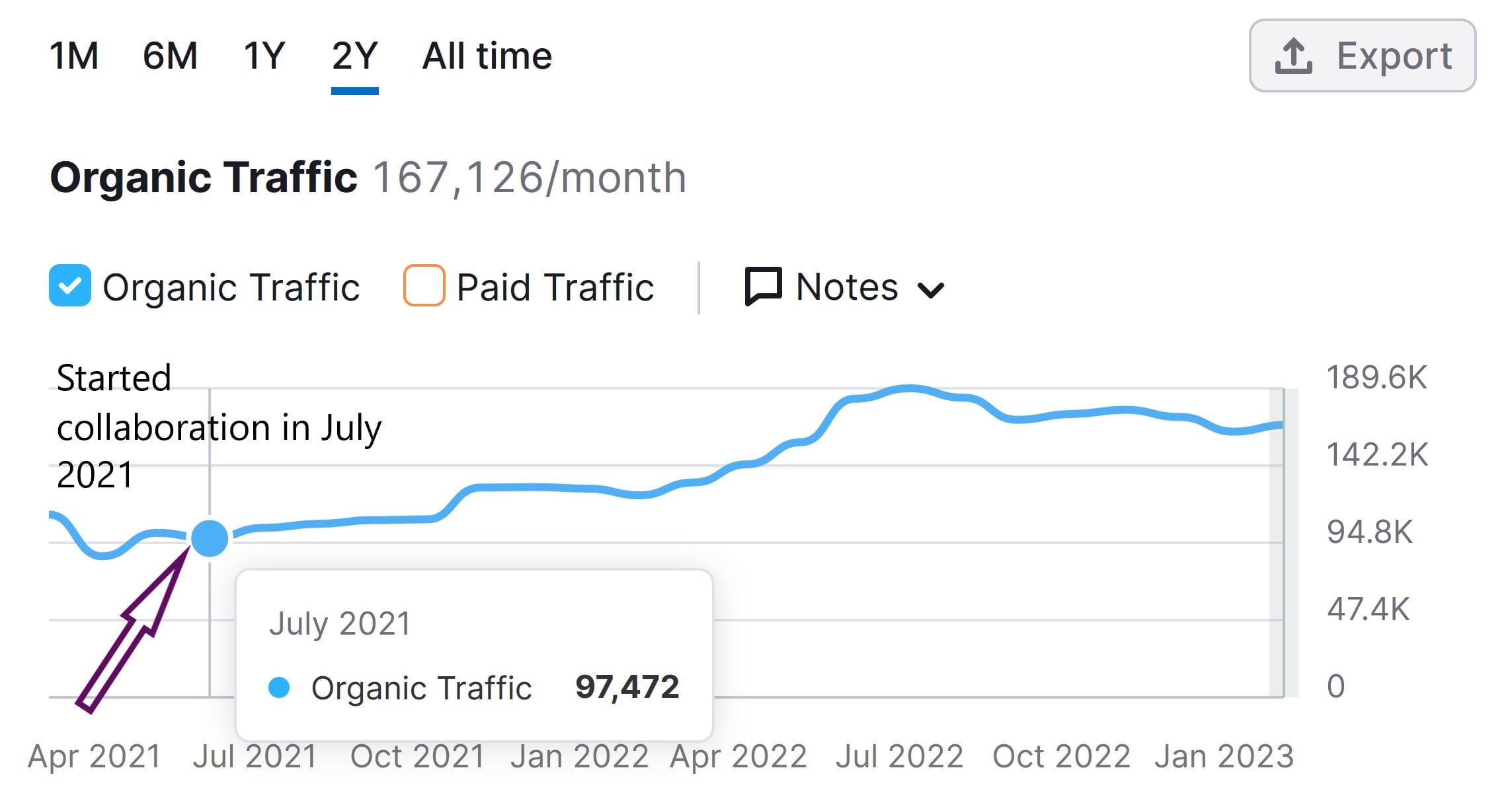 Traffic at the beginning of the collaboration