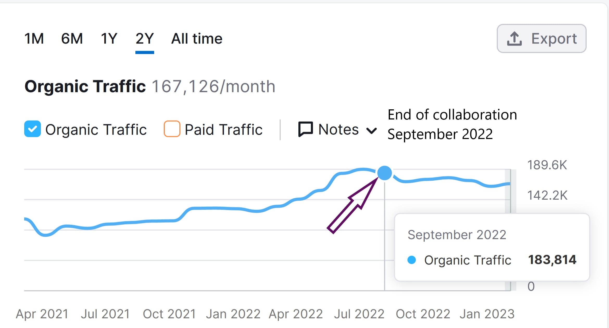 Traffic increase during collaboration - content strategy services