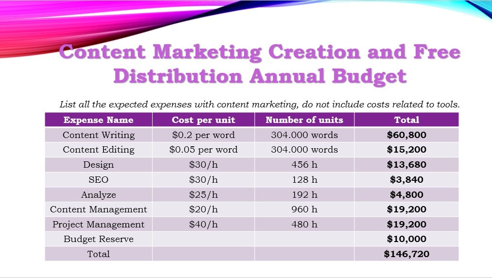 Content strategy budget.