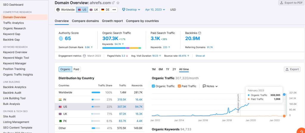 SEO content strategy check on competitors via Semrush