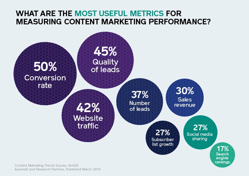 Most Useful Metrics for Measuring Content Marketing Performance.