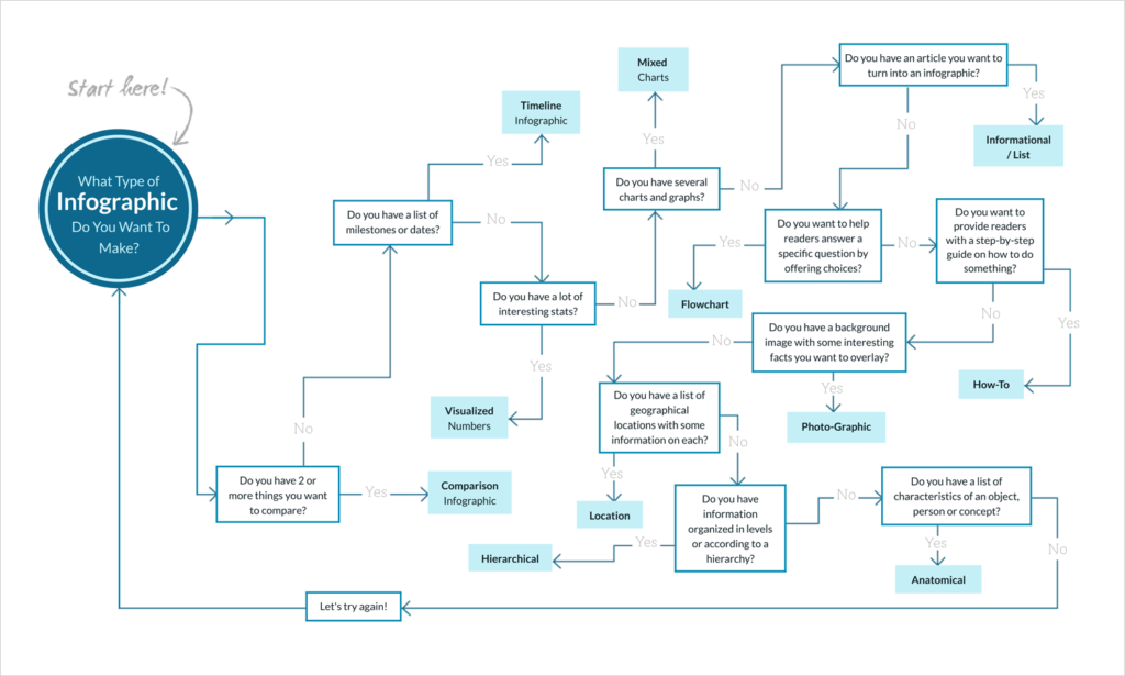 Infographic types scheme. Source:  How to make an infographic?