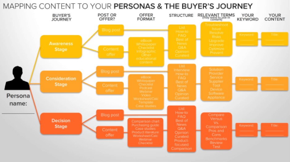 Buyer Personas and Buyer's Journey.