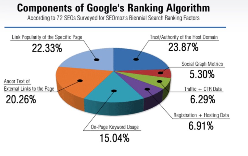 Components of Google's SEO ranking algorithm