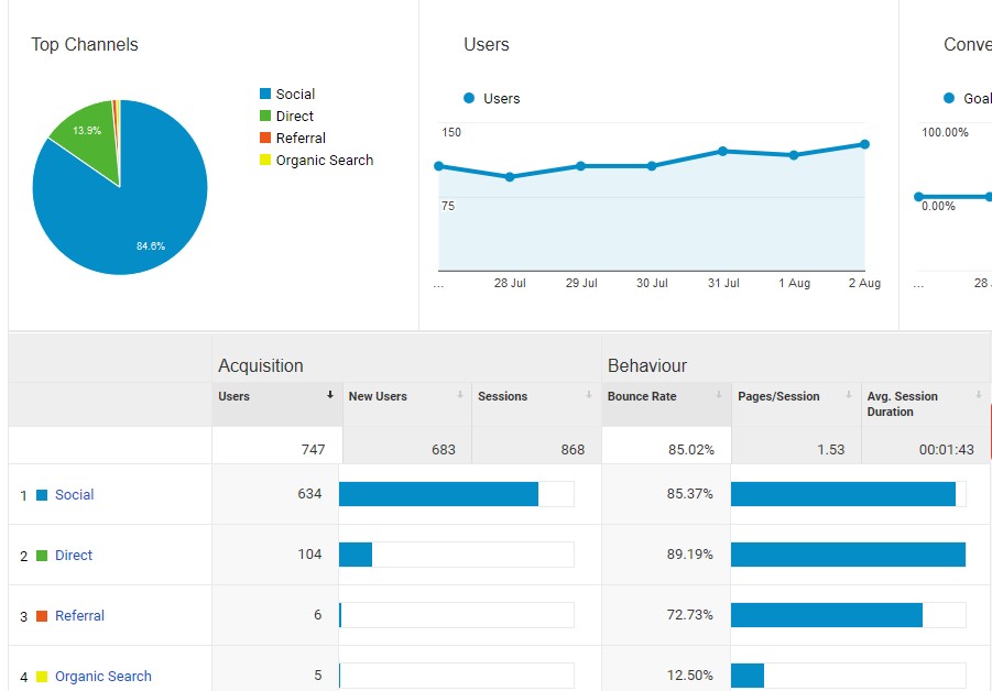 Content strategy kpis - traffic sources