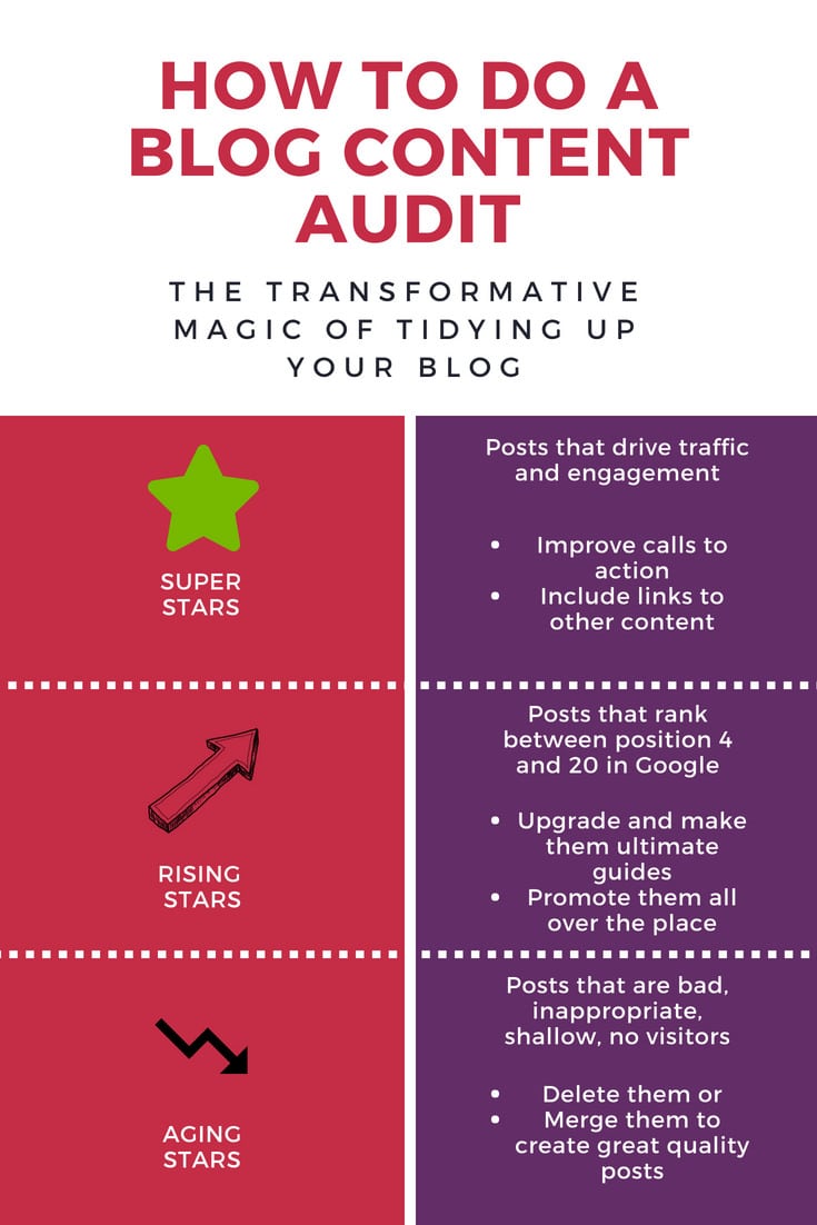 How to do a content audit - content audit checklist