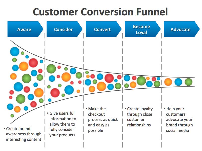 Customer Conversion Funnel.