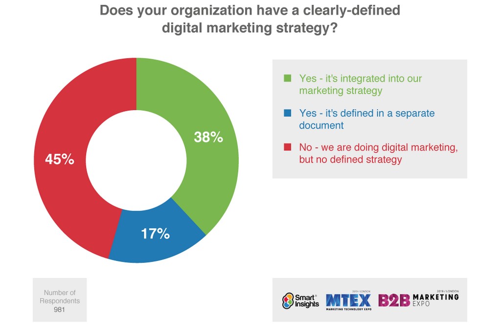 Digital marketing strategy - research results among companies