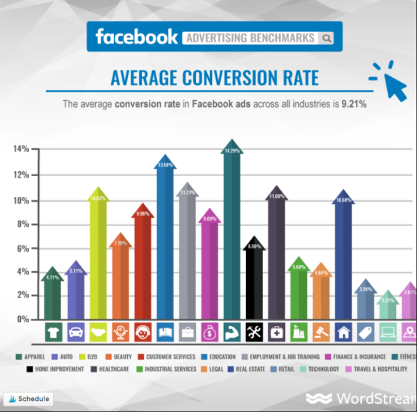 Facebook ads average conversion rate per industry