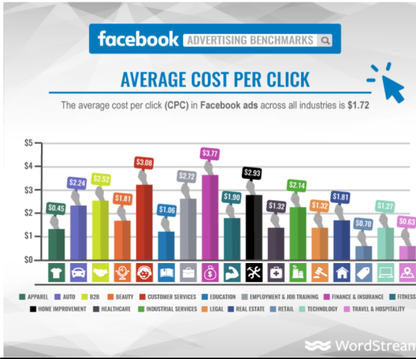 Facebook ads cost per click average per industry