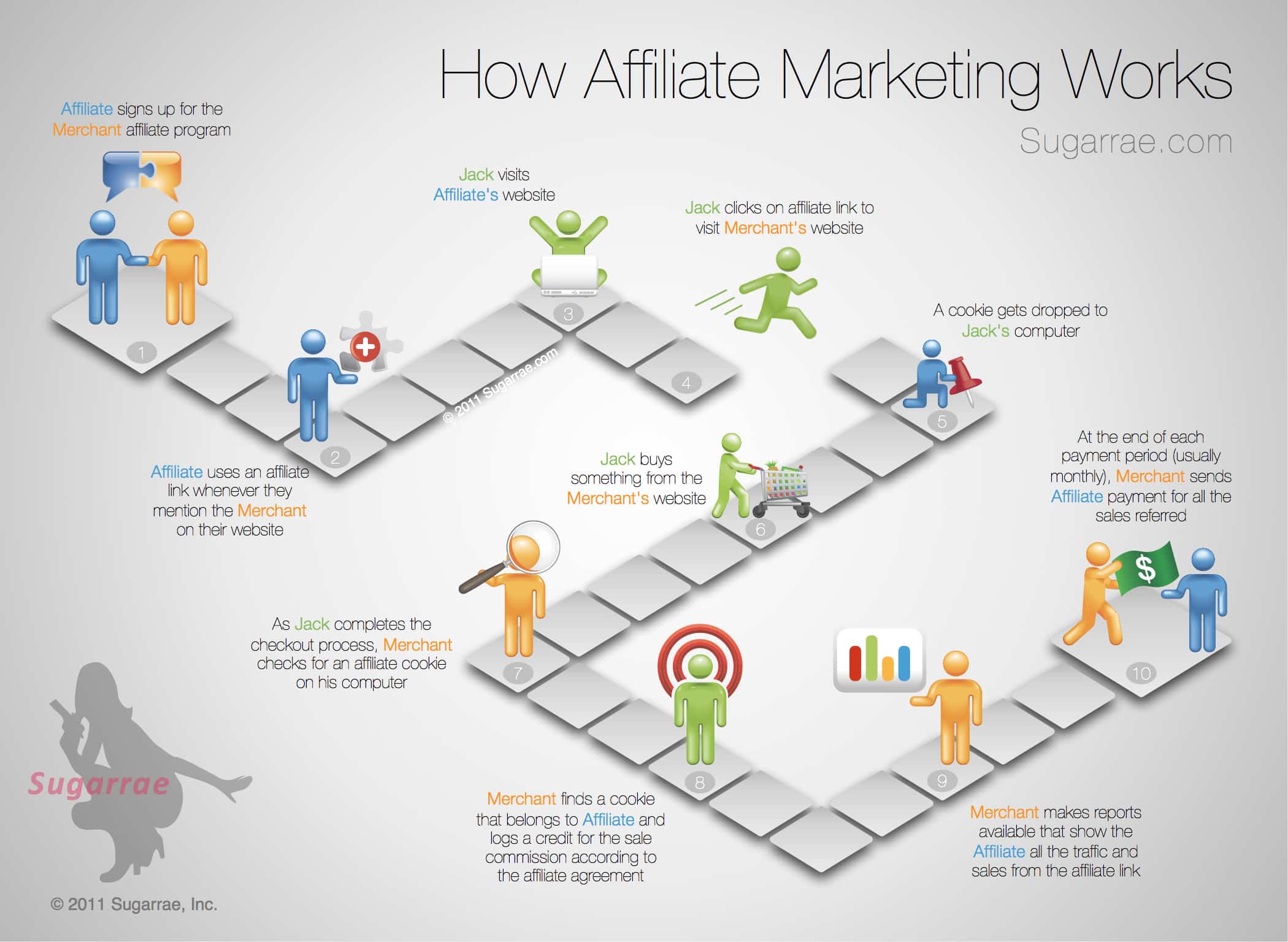 How Affiliate Marketing works infographic? Source:  Sugarrae