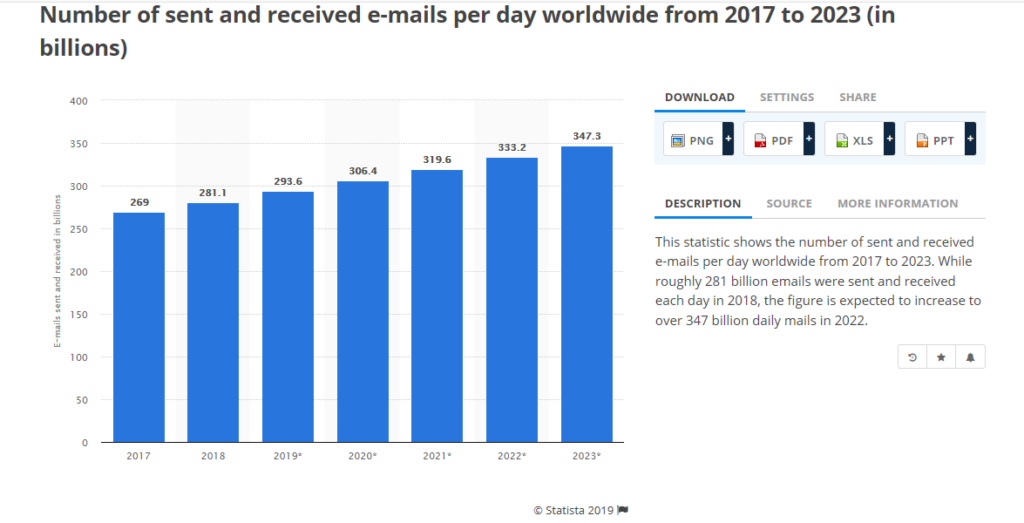 How to build an email list - number of mails sent daily statistics