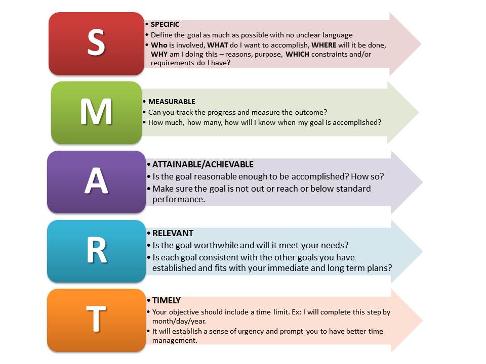 How to create a Content Strategy - Establish SMART-Goals