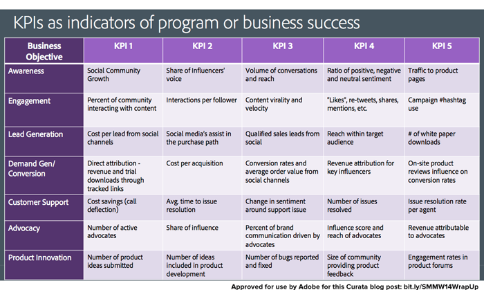 KPIs as indicators of business success