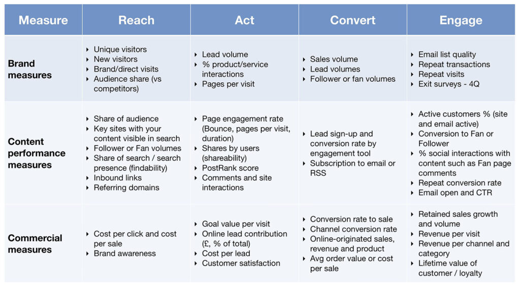 KPIs to measure content strategy results.