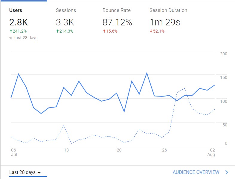 Kpi for content strategy - Google analytics