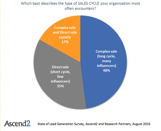 Lead generation cycle length