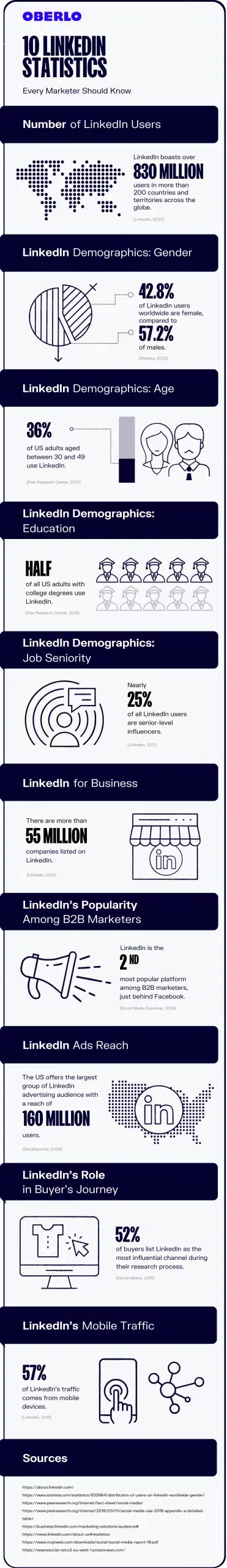 LinkedIn statistics linkedin best practices 2023