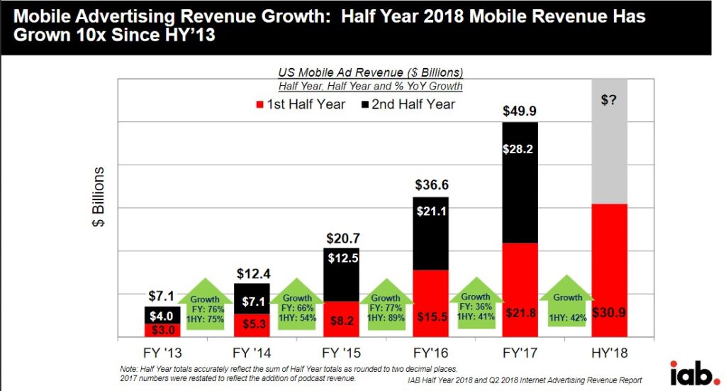 Mobile ads growth in spending