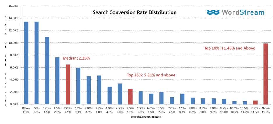Search Conversion Rate Distribution.